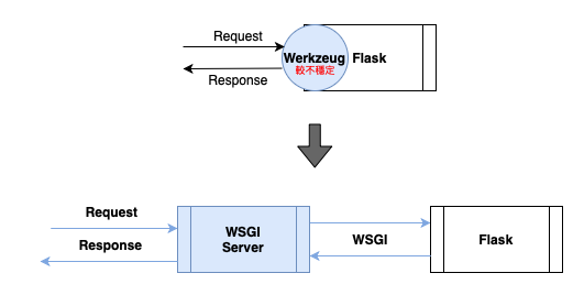 WSGI